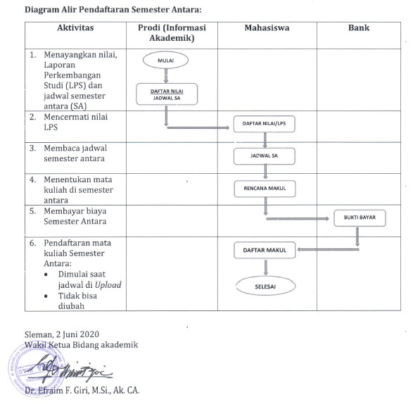 Ketentuan, Prosedur Pendaftaran dan Pembayaran Semester Antara 2019/2020