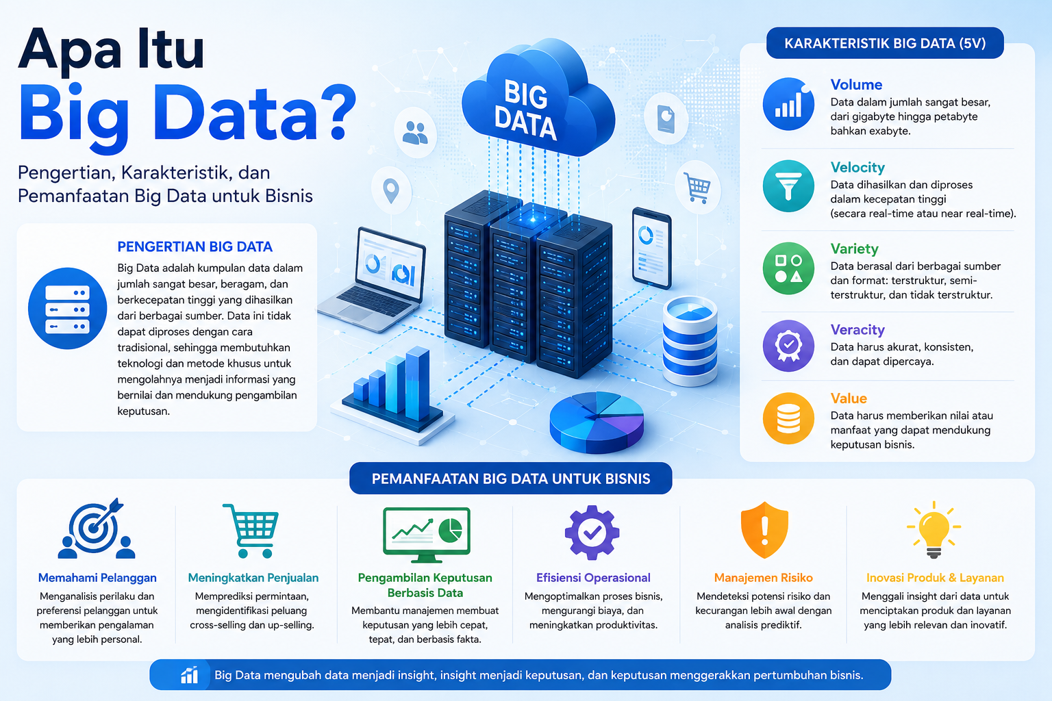 Apa Itu Big Data? Pengertian, Karakteristik, dan Pemanfaatan Big Data untuk Bisnis