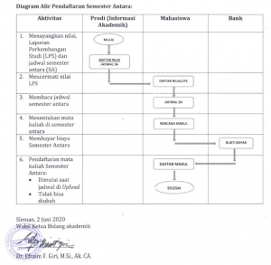 Ketentuan, Prosedur Pendaftaran dan Pembayaran Semester Antara 2019/2020